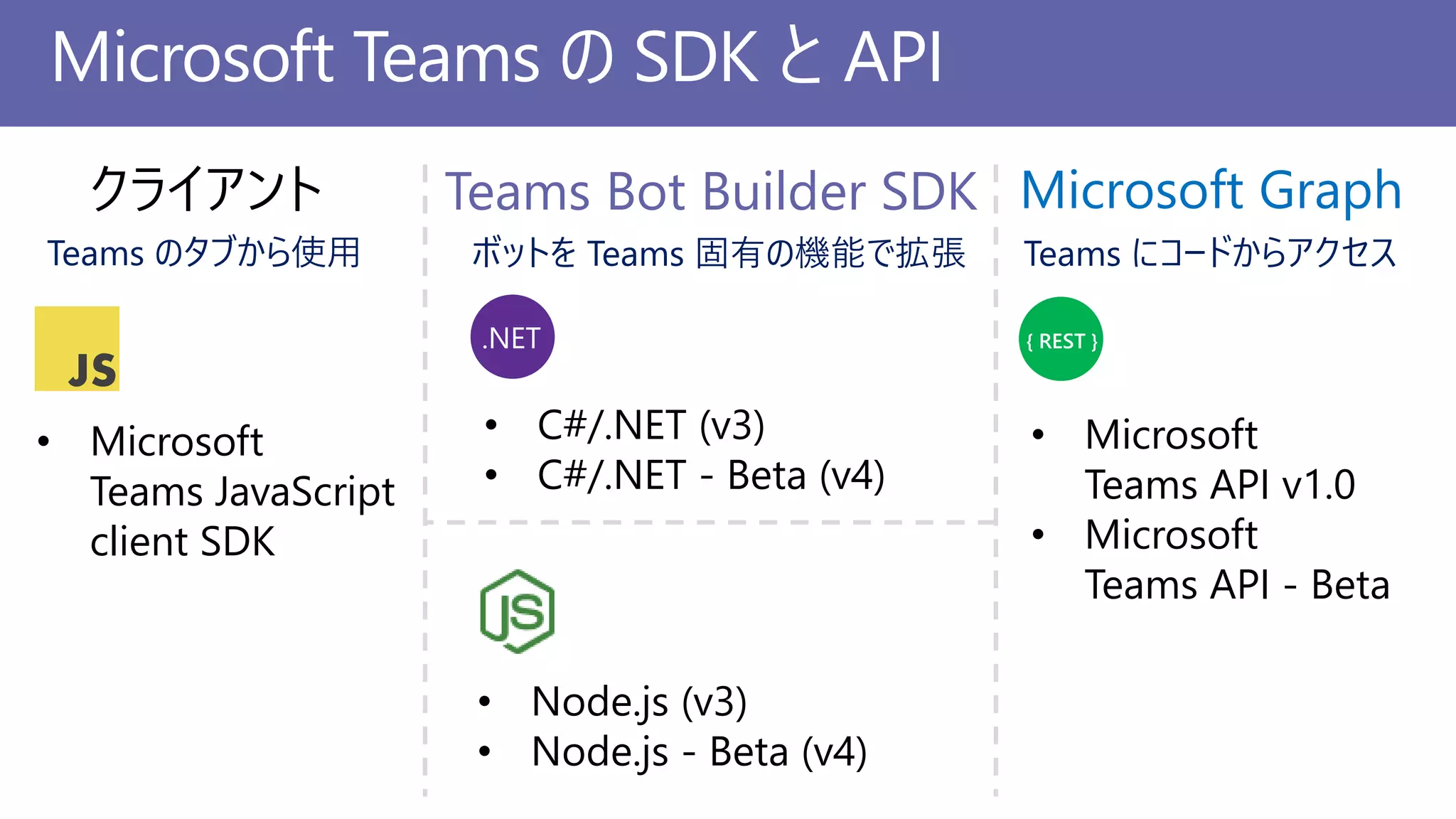 Microsoft Teams の SDK と API
.NET
JS
Teams Bot Builder SDK
• Microsoft
Teams JavaScript
client SDK
• C#/.NET (v3)
• C#/.NET - Beta (v4)
• Node.js (v3)
• Node.js - Beta (v4)
Microsoft Graph
{ REST }
• Microsoft
Teams API v1.0
• Microsoft
Teams API - Beta
Teams のタブから使用 ボットを Teams 固有の機能で拡張 Teams にコードからアクセス
 