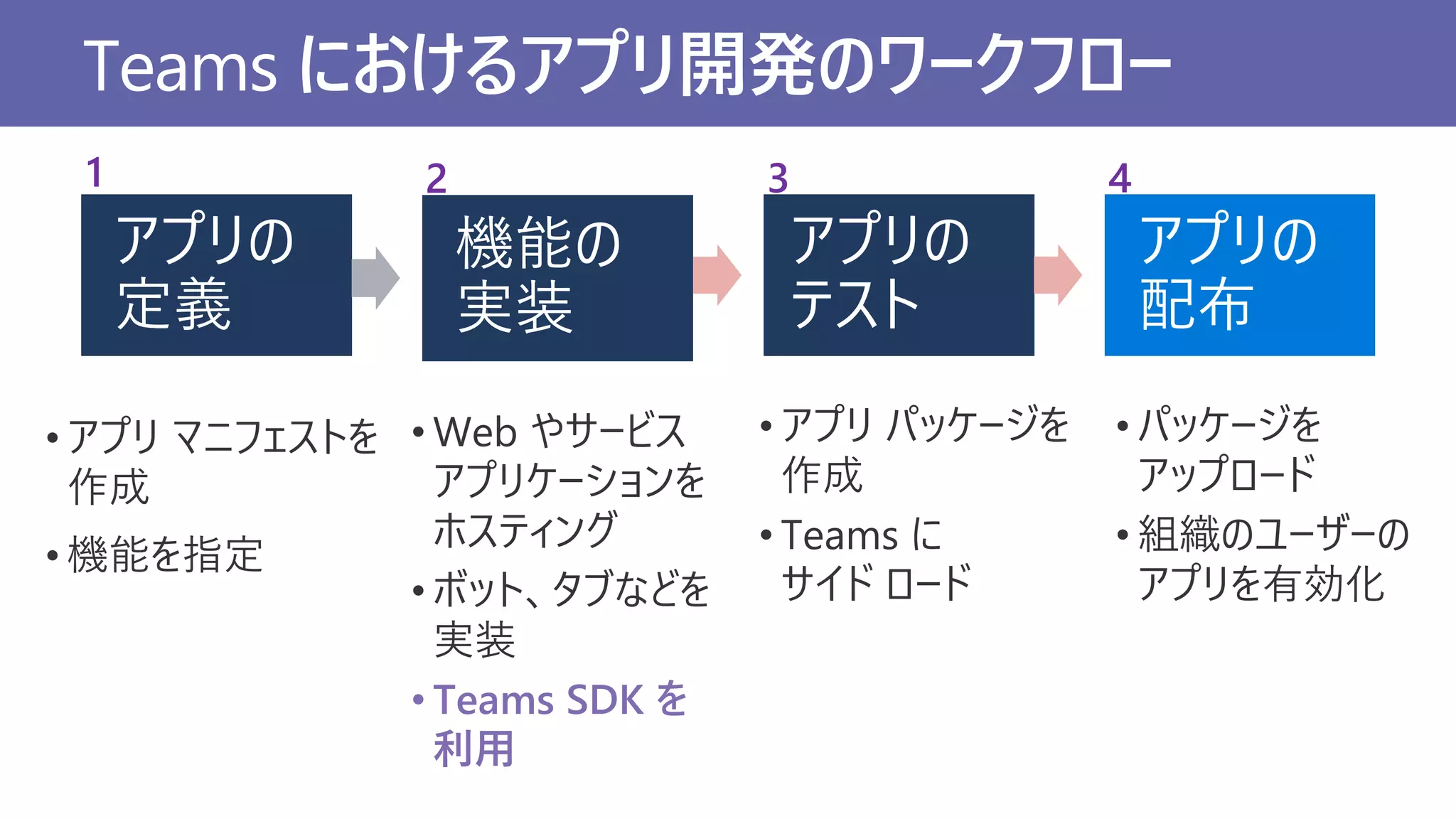 アプリの
定義
• アプリ マニフェストを
作成
• 機能を指定
1
機能の
実装
• Web やサービス
アプリケーションを
ホスティング
• ボット、タブなどを
実装
• Teams SDK を
利用
2
アプリの
テスト
• アプリ パッケージを
作成
• Teams に
サイド ロード
3
アプリの
配布
• パッケージを
アップロード
• 組織のユーザーの
アプリを有効化
4
Teams におけるアプリ開発のワークフロー
 