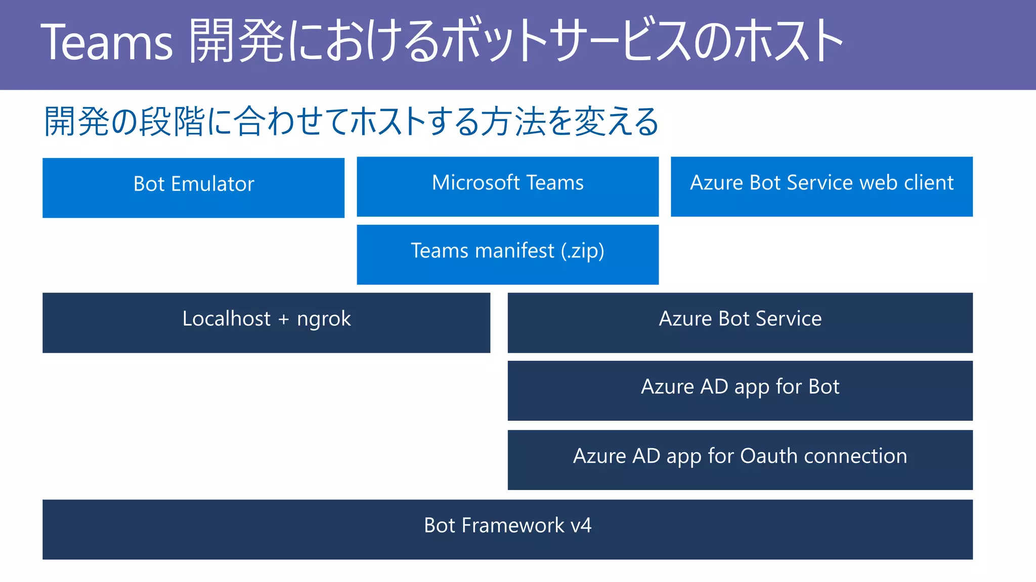 Teams 開発におけるボットサービスのホスト
開発の段階に合わせてホストする方法を変える
 
