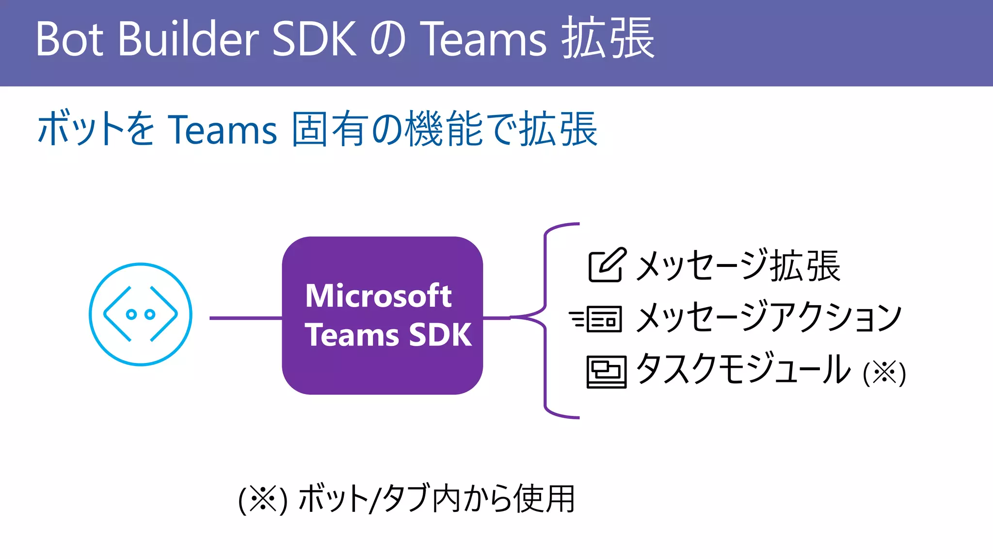 Bot Builder SDK の Teams 拡張
ボットを Teams 固有の機能で拡張
メッセージ拡張
メッセージアクション
タスクモジュール (※)
Microsoft
Teams SDK
(※) ボット/タブ内から使用
 