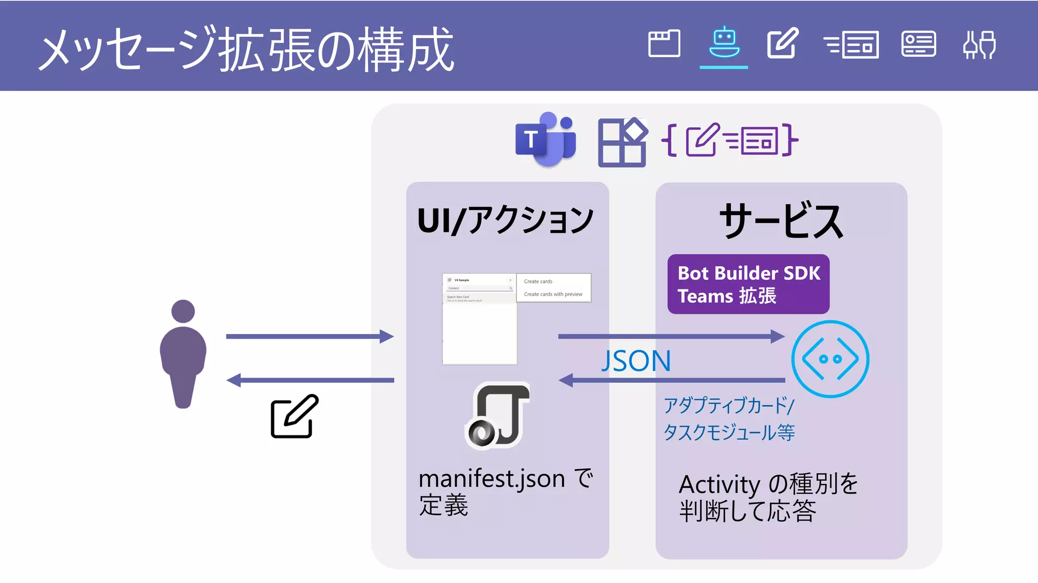 メッセージ拡張の構成
Bot Builder SDK
Teams 拡張
JSON
アダプティブカード/
タスクモジュール等
 
