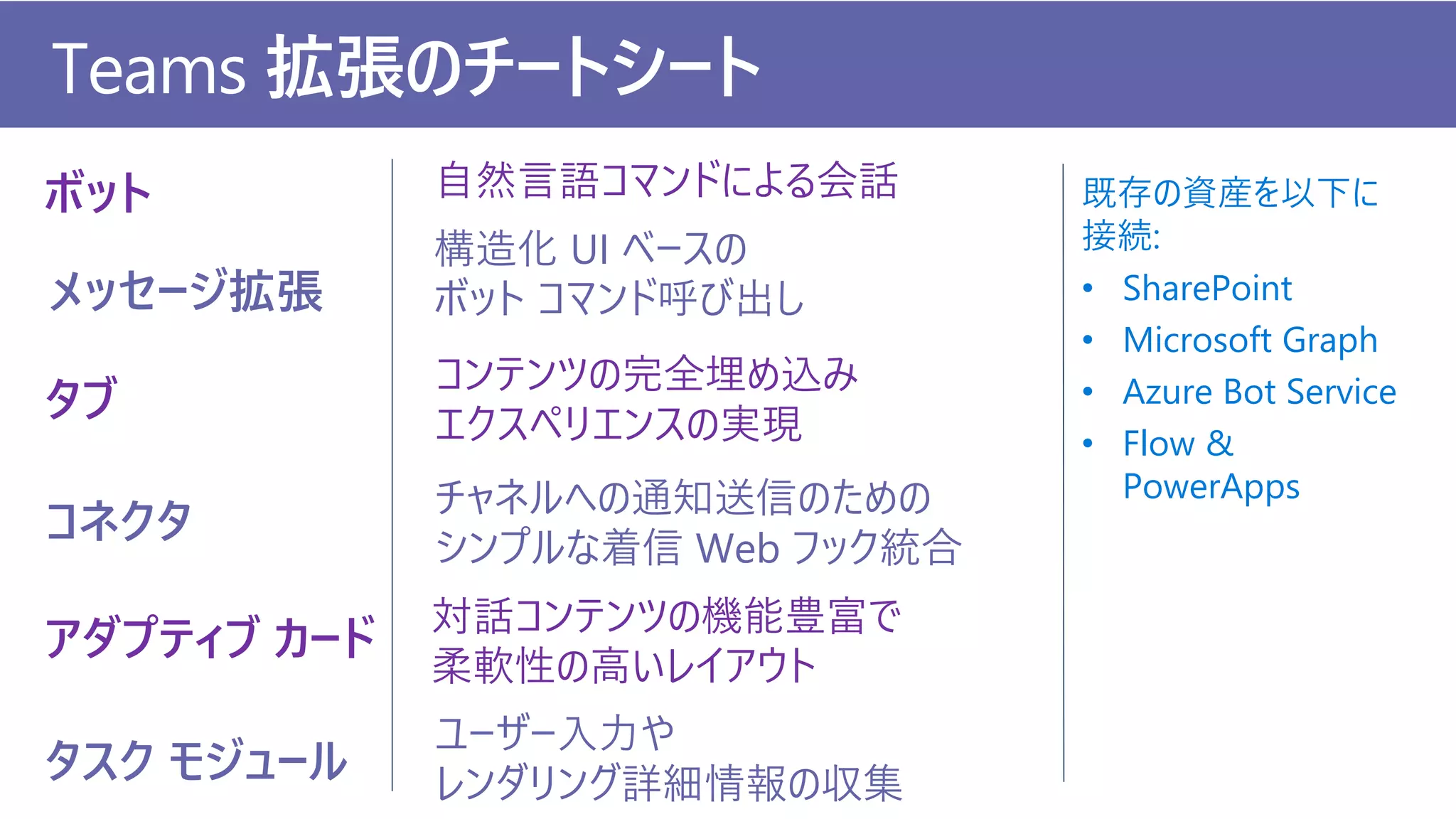ボット
メッセージ拡張
タブ
コネクタ
アダプティブ カード
タスク モジュール
自然言語コマンドによる会話
構造化 UI ベースの
ボット コマンド呼び出し
コンテンツの完全埋め込み
エクスペリエンスの実現
チャネルへの通知送信のための
シンプルな着信 Web フック統合
対話コンテンツの機能豊富で
柔軟性の高いレイアウト
ユーザー入力や
レンダリング詳細情報の収集
既存の資産を以下に
接続:
• SharePoint
• Microsoft Graph
• Azure Bot Service
• Flow &
PowerApps
Teams 拡張のチートシート
 