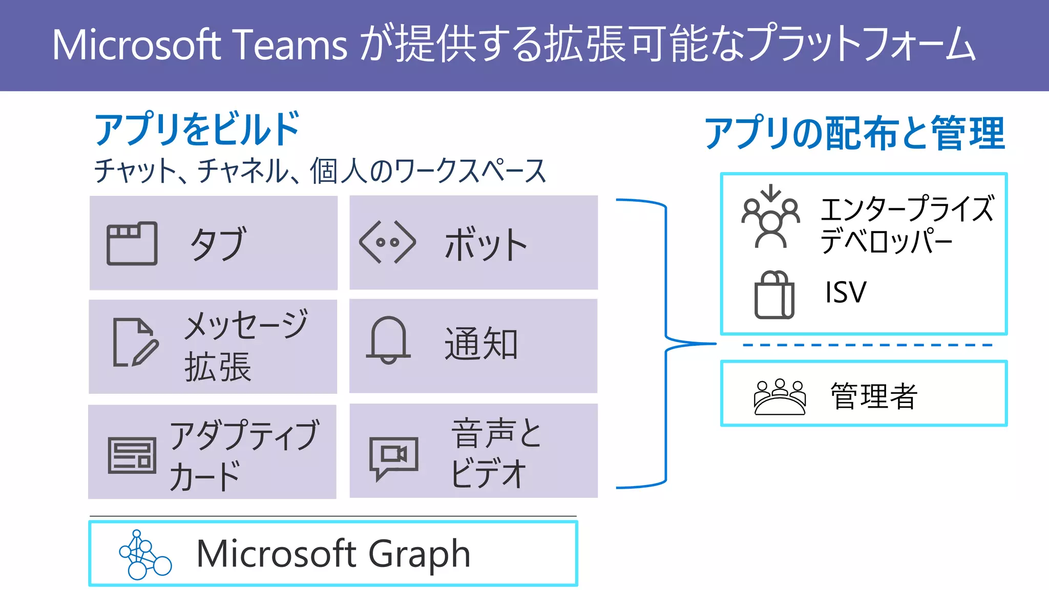 タブ
Microsoft Teams が提供する拡張可能なプラットフォーム
アプリの配布と管理
ボット
音声と
ビデオ
メッセージ
拡張
Microsoft Graph
アダプティブ
カード
通知
アプリをビルド
チャット、チャネル、個人のワークスペース
 