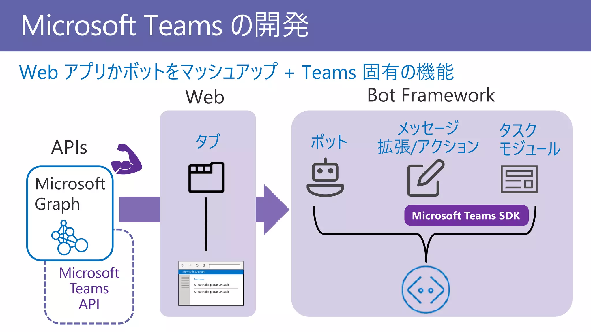 Bot Framework
Microsoft Teams SDK
Microsoft
Teams
API
Microsoft Teams の開発
ボット
メッセージ
拡張/アクション
タスク
モジュール
Web
Microsoft
Graph
APIs
Web アプリかボットをマッシュアップ + Teams 固有の機能
タブ
 