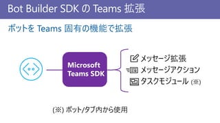 Bot Builder SDK の Teams 拡張
ボットを Teams 固有の機能で拡張
メッセージ拡張
メッセージアクション
タスクモジュール (※)
Microsoft
Teams SDK
(※) ボット/タブ内から使用
 