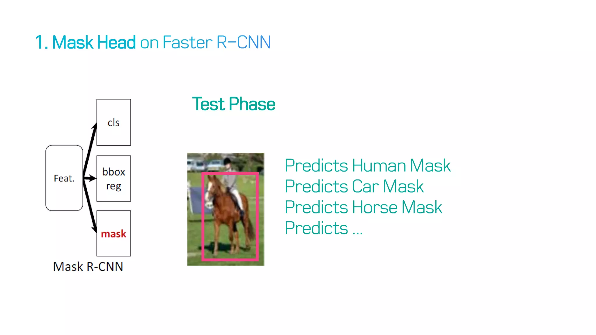 Test Phase
Predicts Human Mask
Predicts Car Mask
Predicts Horse Mask
Predicts ...
 