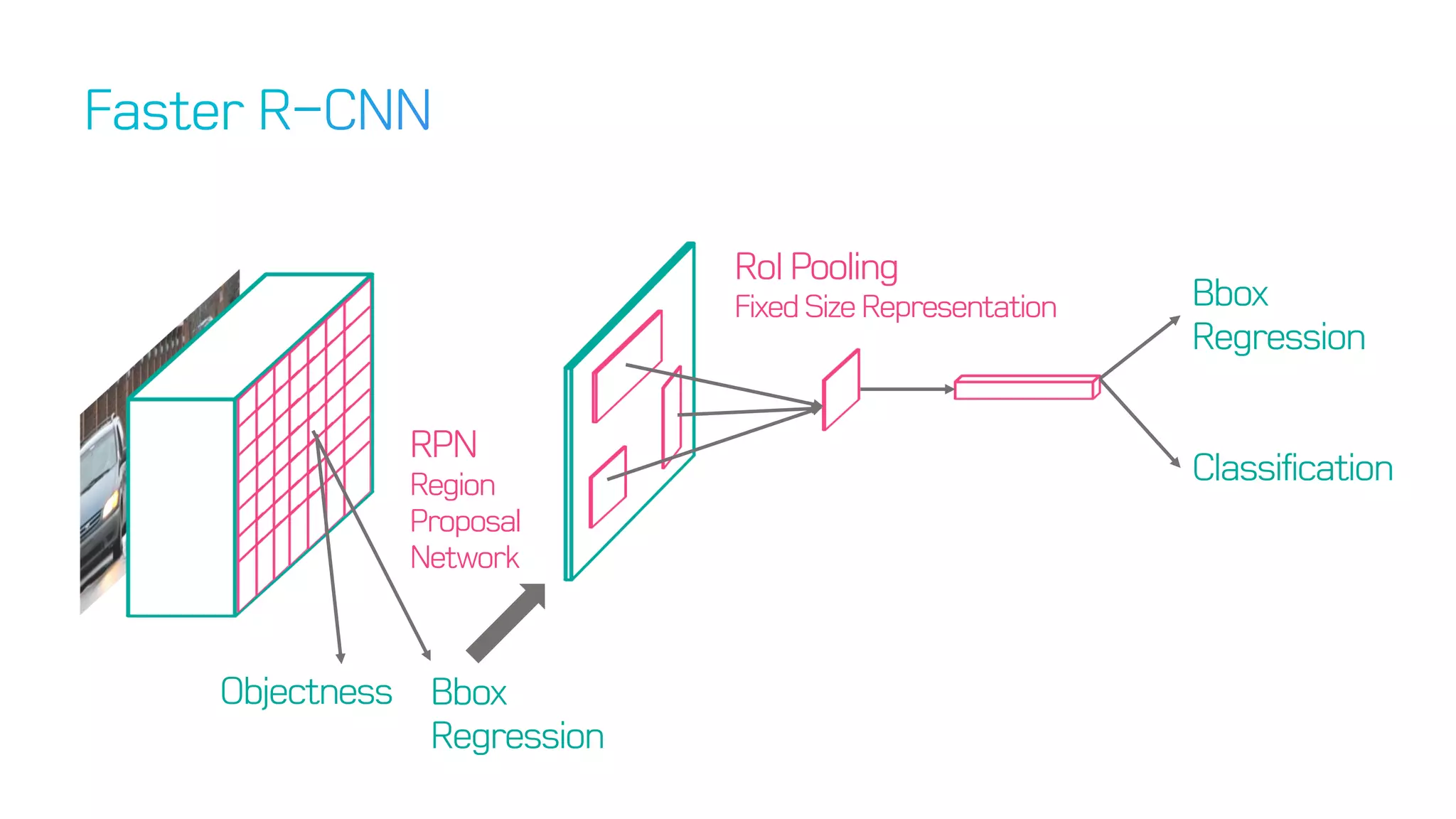 Bbox
Regression
Classification
RoI Pooling
FixedSizeRepresentation
Bbox
Regression
Objectness
RPN
Region
Proposal
Network
 