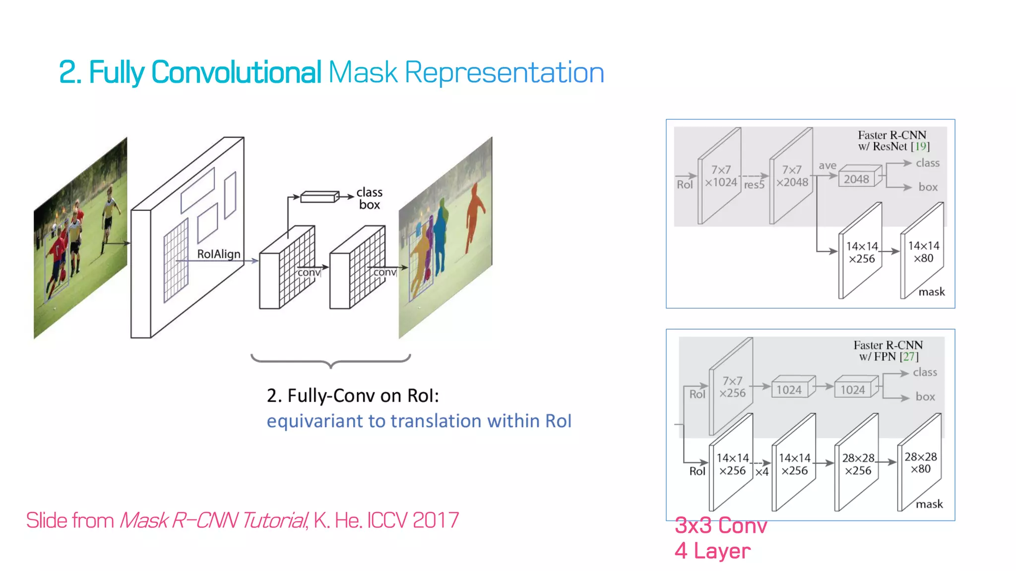 SlidefromMaskR-CNNTutorial, K.He.ICCV2017 3x3 Conv
4 Layer
 