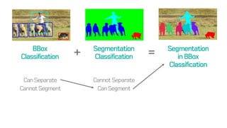 BBox
Classification
Segmentation
Classification
Segmentation
in BBox
Classification
+ =
Can Separate
Cannot Segment
Cannot Separate
Can Segment
 