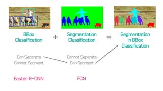 BBox
Classification
Segmentation
Classification
Segmentation
in BBox
Classification
+ =
Can Separate
Cannot Segment
Cannot Separate
Can Segment
Faster R-CNN FCN
 