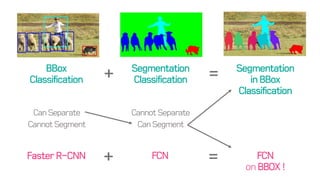 BBox
Classification
Segmentation
Classification
Segmentation
in BBox
Classification
Faster R-CNN FCN FCN
on BBOX !
+ =
+ =
Can Separate
Cannot Segment
Cannot Separate
Can Segment
 
