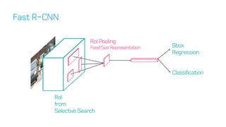 Bbox
Regression
Classification
RoI
from
Selective Search
RoI Pooling
FixedSizeRepresentation
 