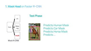 Test Phase
Predicts Human Mask
Predicts Car Mask
Predicts Horse Mask
Predicts ...
 