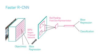 Bbox
Regression
Classification
RoI Pooling
FixedSizeRepresentation
Bbox
Regression
Objectness
RPN
Region
Proposal
Network
 