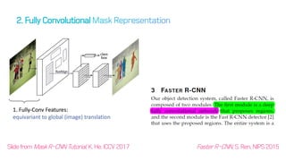 SlidefromMaskR-CNNTutorial, K.He.ICCV2017 FasterR-CNN,S.Ren,NIPS2015
 