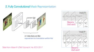 SlidefromMaskR-CNNTutorial, K.He.ICCV2017
Deconv
2x2 str2
Deconv
2x2 str2
 