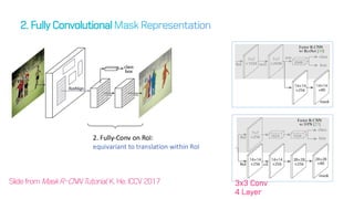 SlidefromMaskR-CNNTutorial, K.He.ICCV2017 3x3 Conv
4 Layer
 
