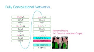 32x32x3
Conv1
Pool1
16x16x64
Conv2
Pool2
8x8x128
Conv3
Pool3
4x4x256
Conv4
Pool4
2x2x512
Conv5
Pool5
1x1x512
1x1x512 Conv
1x1 Heatmap
x32 Upsample
Softmax
Remove Pooling
1x1 Conv for Heatmap Output
 