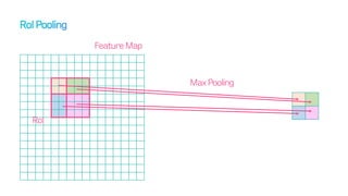 Feature Map
RoI
Max Pooling
 
