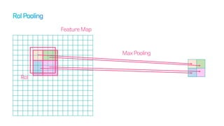 Feature Map
RoI
Max Pooling
 