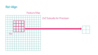 Feature Map
RoI
2x2 Subcells for Precision
 