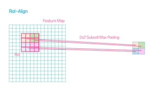 Feature Map
RoI
2x2 Subcell Max Pooling
 
