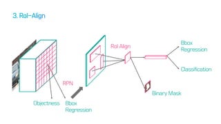 Bbox
Regression
Classification
RoI Align
Bbox
Regression
Objectness
RPN
Binary Mask
 