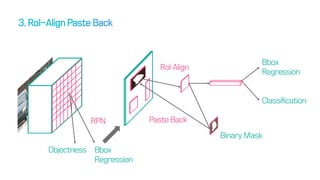 Bbox
Regression
Classification
RoI Align
Bbox
Regression
Objectness
RPN
Binary Mask
Paste Back
 