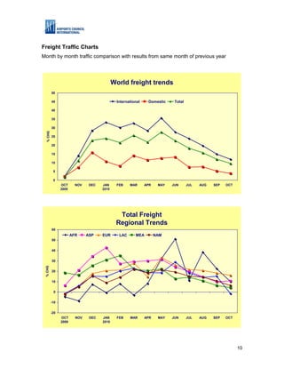 Freight Traffic Charts
Month by month traffic comparison with results from same month of previous year




                                             World freight trends
          50

          45                                  International    Domestic     Total

          40

          35

          30
  % CHG




          25

          20

          15

          10

           5

           0
                OCT      NOV    DEC   JAN     FEB     MAR     APR    MAY   JUN      JUL   AUG   SEP   OCT
                2009                  2010




                                               Total Freight
                                              Regional Trends
          60
                       AFR     ASP    EUR       LAC     MEA         NAM
          50


          40


          30
 % CHG




          20


          10


           0


          -10


          -20
                OCT      NOV    DEC   JAN      FEB    MAR     APR    MAY   JUN      JUL   AUG   SEP   OCT
                2009                  2010




                                                                                                            10
 