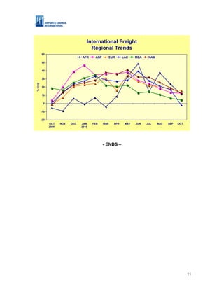 International Freight
                                      Regional Trends
        60
                                 AFR     ASP     EUR       LAC    MEA    NAM
        50


        40


        30
% CHG




        20


        10


         0


        -10


        -20
              OCT    NOV   DEC   JAN    FEB    MAR   APR    MAY   JUN   JUL    AUG   SEP   OCT
              2009               2010




                                               - ENDS –




                                                                                                 11
 