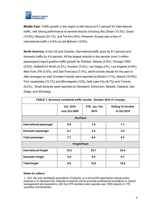 Middle East: Traffic growth in the region is still robust at 9.1 percent for international
traffic, with strong performance at several airports including Abu Dhabi (13.3%), Dubai
(14.8%), Muscat (23.1%), and Tel Aviv (6%). However, Kuwait saw a loss of
international traffic (-4.8%) as did Bahrain (-5.8%).


North America: In the US and Canada, international traffic grew by 8.7 percent and
domestic traffic by 4.4 percent. All the largest airports in the sample (over 3 million
passengers) report positive traffic growth for October: Atlanta (3.8%), Chicago ORD
(5.6%), Dallas/Fort Worth (4.2%), Houston (3.5%), Las Vegas (2%), Los Angeles (4.8%),
New York JFK (5.6%), and San Francisco (7.4%), which boosts results for the year to
date averages as well. Excellent results were reported by Boston (11%), Detroit (10.6%),
Fort Lauderdale (10.7%) and Minneapolis (10%), Salt Lake City (8.7%) and Toronto
(8.2%). Small declines were reported by Cleveland, Edmonton, Newark, Oakland, San
Diego, and Winnipeg.

          TABLE 1: Summary worldwide traffic results, October 2010 (% change)

                                   Oct 2010           YTD Jan- Oct           Rolling 12 months
                                 over Oct 2009             2010                  to Oct 2010

                                             PaxFlash

International passenger               9.9                   7.6                       7.1

Domestic passenger                    6.1                   5.4                      5.5

Total passenger                       7.7                   6.4                      6.2

                                            FreightFlash

International freight                12.0                  25.1                      24.4

Domestic freight                      3.9                   9.3                      9.7

Total freight                         9.6                  19.5                      19.0


Notes for editors
1. ACI, the only worldwide association of airports, is a non-profit organisation whose prime
purpose is to represent the interests of airports and to promote professional excellence in airport
management and operations. ACI has 575 members who operate over 1630 airports in 179
countries and territories.


                                                                                                      4
 
