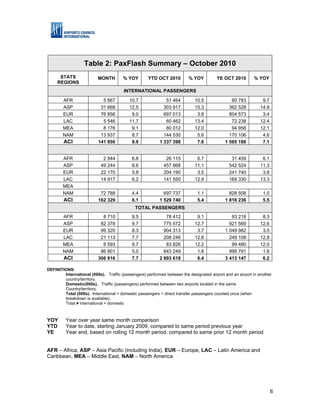 Table 2: PaxFlash Summary – October 2010
      STATS               MONTH        % YOY        YTD OCT 2010         % YOY          YE OCT 2010        % YOY
     REGIONS
                                        INTERNATIONAL PASSENGERS

        AFR                 5 667         10.7               51 464         10.5               60 783           9.7
        ASP                31 668         12.5              303 917         15.3              362 528          14.9
        EUR                76 856          9.0              697 013          3.8              804 573           3.4
        LAC                 5 546         11.7               60 462         13.4               72 238          12.4
        MEA                 8 176          9.1               80 012         12.0               94 958          12.1
        NAM                13 937          8.7              144 530          5.6              170 106           4.6
        ACI               141 850          9.9            1 337 398          7.6            1 565 186           7.1


        AFR                  2 944          6.8              26 115          6.7               31 459           6.1
        ASP                 49 244          8.6             457 868         11.1              542 524          11.3
        EUR                 22 170          5.8             204 190          3.5              241 740           3.8
        LAC                 14 917          6.2             141 550         12.9              169 330          13.3
        MEA
        NAM                72 788           4.4             697 737           1.1             828 508           1.0
        ACI               162 329           6.1           1 529 740           5.4           1 816 236           5.5
                                             TOTAL PASSENGERS
        AFR                 8 710           9.5              78 412          9.1               93 218           8.3
        ASP                82 378           9.7             775 572         12.7              921 569          12.6
        EUR                99 320           8.3             904 313          3.7            1 049 982           3.5
        LAC                21 113           7.7             208 246         12.8              249 108          12.8
        MEA                 8 593           9.7              83 826         12.2               99 480          12.0
        NAM                86 801           5.0             843 249          1.8              999 791           1.6
        ACI               306 916           7.7           2 893 618          6.4            3 413 147           6.2

DEFINITIONS:
        International (000s). Traffic (passengers) performed between the designated airport and an airport in another
        country/territory.
        Domestic(000s). Traffic (passengers) performed between two airports located in the same
        Country/territory.
        Total (000s). International + domestic passengers + direct transfer passengers counted once (when
        breakdown is available).
        Total ≠ international + domestic



YOY      Year over year same month comparison
YTD      Year to date, starting January 2009, compared to same period previous year
YE       Year end, based on rolling 12 month period, compared to same prior 12 month period


AFR – Africa, ASP – Asia Pacific (including India), EUR – Europe, LAC – Latin America and
Caribbean, MEA – Middle East, NAM – North America




                                                                                                                      6
 