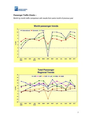 Passenger Traffic Charts –
Month by month traffic comparison with results from same month of previous year



                                         World passenger trends
          12
                       International    Domestic     Total
          10


           8

           6

           4
  % CHG




           2

           0

          -2


          -4

          -6
                OCT       NOV     DEC   JAN    FEB       MAR   APR    MAY   JUN   JUL   AUG   SEP   OCT
                2009                    2010




                                               Total Passenger
                                               Regional Trends
          30
                                         AFR       ASP       EUR     LAC    MEA   NAM
          25

          20

          15

          10
 % CHG




           5

           0

           -5

          -10

          -15

          -20
                OCT       NOV     DEC   JAN    FEB       MAR   APR    MAY   JUN   JUL   AUG   SEP   OCT
                2009                    2010




                                                                                                          7
 