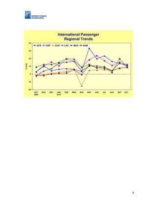 International Passenger
                                          Regional Trends
        40
                AFR         ASP     EUR     LAC    MEA     NAM

        30



        20
% CHG




        10



         0



        -10



        -20
              OCT     NOV     DEC    JAN    FEB   MAR    APR   MAY   JUN   JUL   AUG   SEP   OCT
              2009                   2010




                                                                                                   8
 