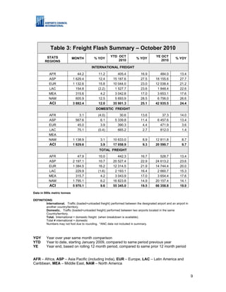 Table 3: Freight Flash Summary – October 2010
         STATS                                           YTD OCT                           YE OCT
                             MONTH           % YOY                          % YOY                        % YOY
        REGIONS                                              2010                             2010

                                           INTERNATIONAL FREIGHT

           AFR                  44.2            11.2          405.4            16.9          484.0          13.4
           ASP               1 629.4            12.4       15 187.6            27.5       18 155.6          27.7
           EUR               1 132.6            15.8       10 044.0            23.0       12 038.4          21.2
           LAC                 154.8            (2.2)       1 527.7            23.6        1 848.4          22.6
           MEA                 315.6              4.2       3 042.8            17.0        3 653.1          17.6
           NAM                 605.9            12.5        5 693.9            28.5        6 756.0          26.6
            ACI              3 882.4            12.0       35 901.3            25.1       42 935.5          24.4
                                              DOMESTIC FREIGHT
           AFR                   3.1            (4.0)          30.6            13.6            37.3         14.0
           ASP                 567.6              6.1       5 339.8            11.4         6 457.6         13.4
           EUR                  45.0              3.9         390.3             4.4           471.9          3.6
           LAC                  75.1            (0.4)         665.2             2.7           812.0          1.4
           MEA
           NAM               1 138.9             3.1       10 633.0              8.9      12 811.8            8.7
            ACI              1 829.6             3.9       17 058.9              9.3      20 590.7            9.7
                                                 TOTAL FREIGHT
           AFR                  47.9            10.0          442.3            16.7          528.7          13.4
           ASP               2 197.1            10.7       20 527.4            22.9       24 613.2          23.6
           EUR               1 384.5            16.2       12 314.5            21.9       14 744.4          20.0
           LAC                 229.9            (1.6)       2 193.1            16.4        2 660.7          15.3
           MEA                 315.7              4.2       3 043.9            17.0        3 654.4          17.6
           NAM               1 795.1              6.2      16 823.8            14.9       20 157.4          14.1
            ACI              5 970.1              9.6      55 345.0            19.5       66 358.8          19.0

Data in 000s metric tonnes

DEFINITIONS:
        International. Traffic (loaded+unloaded freight) performed between the designated airport and an airport in
        another country/territory.
        Domestic. Traffic (loaded+unloaded freight) performed between two airports located in the same
        Country/territory.
        Total. International + domestic freight (when breakdown is available).
        Total ≠ international + domestic
        Numbers may not foot due to rounding. *ANC data not included in summary.



YOY      Year over year same month comparison
YTD      Year to date, starting January 2009, compared to same period previous year
YE       Year end, based on rolling 12 month period, compared to same prior 12 month period


AFR – Africa, ASP – Asia Pacific (including India), EUR – Europe, LAC – Latin America and
Caribbean, MEA – Middle East, NAM – North America


                                                                                                                      9
 