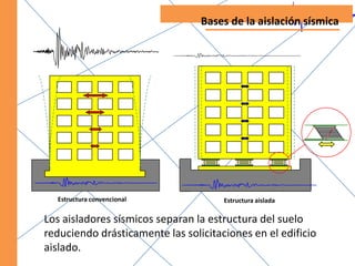  Bases de la aislación sísmicaEstructura convencionalEstructuraaisladaLos aisladoressísmicosseparan la estructura del sueloreduciendodrásticamentelassolicitaciones en el edificioaislado.