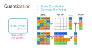 Quantization
27~31x
• Scalar Quantization
• Centroids Fine Tuning
Reduce Bits
Per Weight
 