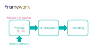 Pruning Quantization Encoding
Original Network
Reduce # of Weights
9~13x
 