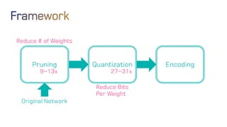 Pruning Quantization Encoding
Original Network
Reduce # of Weights
Reduce Bits
Per Weight
9~13x 27~31x
 