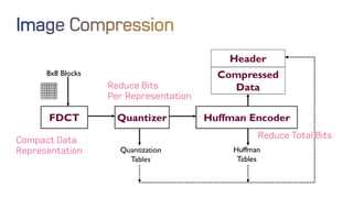 Compact Data
Representation
Reduce Bits
Per Representation
Reduce Total Bits
 