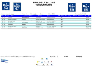RUTA DE LA SAL 2014
VERSION NORTE
Hora de salida 10:00:00SPM_MSistema de calculo TODASGrupo ClasePrueba 1 Millas 140.00
LLegPOS Nº vela Yate Armador/ Patron Modelo Club P/B Rating Dias Lleg. T. Real T. Comp Pt. Pen
010 DNCCRYSTAL 7467 ENRIQUE VIÑAS PICH MARINA PORT VELLJONGERT 22 498
067 DNCPERSEO PRIMERO 7468 DAVID RICO INDEPENDIENTEBAVARIA 39 CRUISER 653,5
075 DNCLA MUSA TRES 7469 SINGULAR SAILING CHARTER C.N. PORT GINESTABENETEAU 50 583,1
011 DNCYA SEXTO 7470 JUAN B.SERVERA PORT VENDRESBAVARIA 37 DK (2005) 650,8
044 DNCEDEN-BLUE 7471 SENDRANE INDEPENDIENTESUN FAST 40 615,5
007 P_CLASJOYAU DES ILES 9972 JEAN PIERRE C.M. PORT GINESTAALLURE 44 555,7
041 P_CLASLAUCIA 9973 BRIDIER MICHEL INDEPENDIENTEHARMONY 38 LK 668,1
19/04/20144Pagina Nº: 10:38:43Software clasificaciones RANC :Ver 5.00 cruceros- RI/IRC/CIM/Latina/Monotipos
 