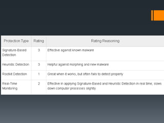 Antivirus Rating System. 
 