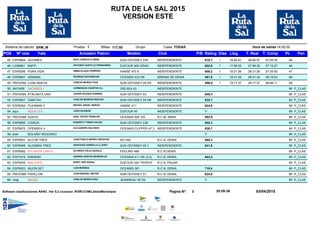 RUTA DE LA SAL 2015
VERSION ESTE
Hora de salida 14:00:00SPM_MSistema de calculo TODASGrupo ClasePrueba 1 Millas 117.00
LLegPOS Nº vela Yate Armador/ Patron Modelo Club P/B Rating Dias Lleg. T. Real T. Comp Pt. Pen
ESP9964 1ZAYANES 28:04:07 07:05:35 4545 RAUL GARCIA FLORES INDEPENDIENTESUN ODYSSEY 439 18:04:07610,7
LG59681 1BAFFI 27:58:35 07:15:27 4646 ANTONIO CASTILLO FERNANDEZ INDEPENDIENTEDUFOUR 500 GRAN 17:58:35602,8
ESP9296 1PURA VIDA 28:31:26 07:35:50 4747 INMACULADA FERRERO INDEPENDIENTEHANSE 470 E 18:31:26609,2
ESP8947 1ASMARA 28:41:34 08:19:53 4848 RODRIGO GOYENECHE MARINA DE DENIAOCEANIS 523 DK 18:41:34591,8
PROV044 1LUNA NUEVA 29:17:37 08:46:11 4949 CARLES MUÑOZ PUIG INDEPENDIENTESUN ODYSSEY 49 DS 19:17:37596,8
ANTARE P_CLASANTARES I 9950 CORMORAN CHARTER S.L. INDEPENDIENTEGIB SEA 43
PROV094 P_CLASATALANTA UNO 9951 JAVIER IGLESIA GUINERA INDEPENDIENTESUN ODYSSEY 43 649,3
ESP8927 P_CLASGABITXU 9952 CARLOS MORENO MACIAS INDEPENDIENTESUN ODYSSEY 45 DK 634,7
ESP8292 P_CLASPLEAMAR II 9953 MIGUEL ANGEL MUÑOZ INDEPENDIENTEHANSE 411 624,6
aqui P_CLASAQUILLES 9954 JUAN IGLESIAS INDEPENDIENTEDUFOUR 45 ?
PROV098 P_CLASAGATA 9955 SAUL ZOTES TRANCON R.C.M. ABRAOCEANIS 50F GS 593,6
ESP9895 P_CLASICARUS 9956 ROBERTO TOMAS SOLER INDEPENDIENTESUN ODYSSEY 439 605,3
ESP9970 P_CLASOPENSEA V 9957 ALEJANDRO SALCEDO INDEPENDIENTEOCEANIS CLIPPER 47.3 636,7
bole P_CLASBOLAÑO SEGUNDO 9958 ?
ESP8931 P_CLASALCOR TRES 9959 JUAN PABLO BARRO ORDOVAS R.C.N. DENIARO 340 688,3
ESP8946 P_CLASALDABRA TRES 9960 SANTIAGO GORDILLO LLOVET INDEPENDIENTESUN ODYSSEY 45.1 641,8
ESP8582 P_CLASATLANTIS CINCO 9961 ALFREDO FELIU SAGALA R.C.N.DENIAFEELING 486
ESP1019 P_CLASEMUNAH 9962 ANDRES AREITIO BEREINCUA R.C.N. DENIAOCEANIS 411 DK (2.0) 643,2
ESP5435 P_CLASMALVADO 9963 ENRIC ORO NADAL R.C.N. PALMADUFOUR 334 TROPHY
ESP8923 P_CLASMUON SET 9964 LUIS MORRAS R.C.N. DENIAOCEANIS 361 718,4
PROV086 P_CLASPAPILLON 9965 JUAN MANUEL MAYER R.C.N. DENIASUN ODYSSEY 51 624,8
mag P_CLASMAGÜI 9966 CARLOS MUÑOZ DIAZ INDEPENDIENTEJEANNEAU 39 DS ?
03/04/20153Pagina Nº: 20:09:36Software clasificaciones RANC :Ver 5.2 cruceros- RI/IRC/CIM/Latina/Monotipos
 