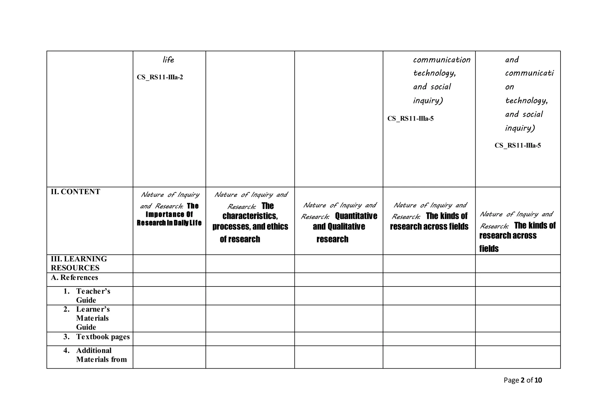 Page 2 of 10
life
CS_RS11-IIIa-2
communication
technology,
and social
inquiry)
CS_RS11-IIIa-5
and
communicati
on
technology,
and social
inquiry)
CS_RS11-IIIa-5
II. CONTENT Nature of Inquiry
and Research: The
Importance Of
Research In Daily Life
 
Nature of Inquiry and
Research: The
characteristics,
processes, and ethics
of research    
Nature of Inquiry and
Research: Quantitative
and Qualitative
research  
Nature of Inquiry and
Research: The kinds of
research across fields
 
Nature of Inquiry and
Research: The kinds of
research across
fields  
III. LEARNING
RESOURCES
A. References
1. Teacher’s
Guide
2. Learner’s
Materials
Guide
3. Textbook pages
4. Additional
Materials from
 