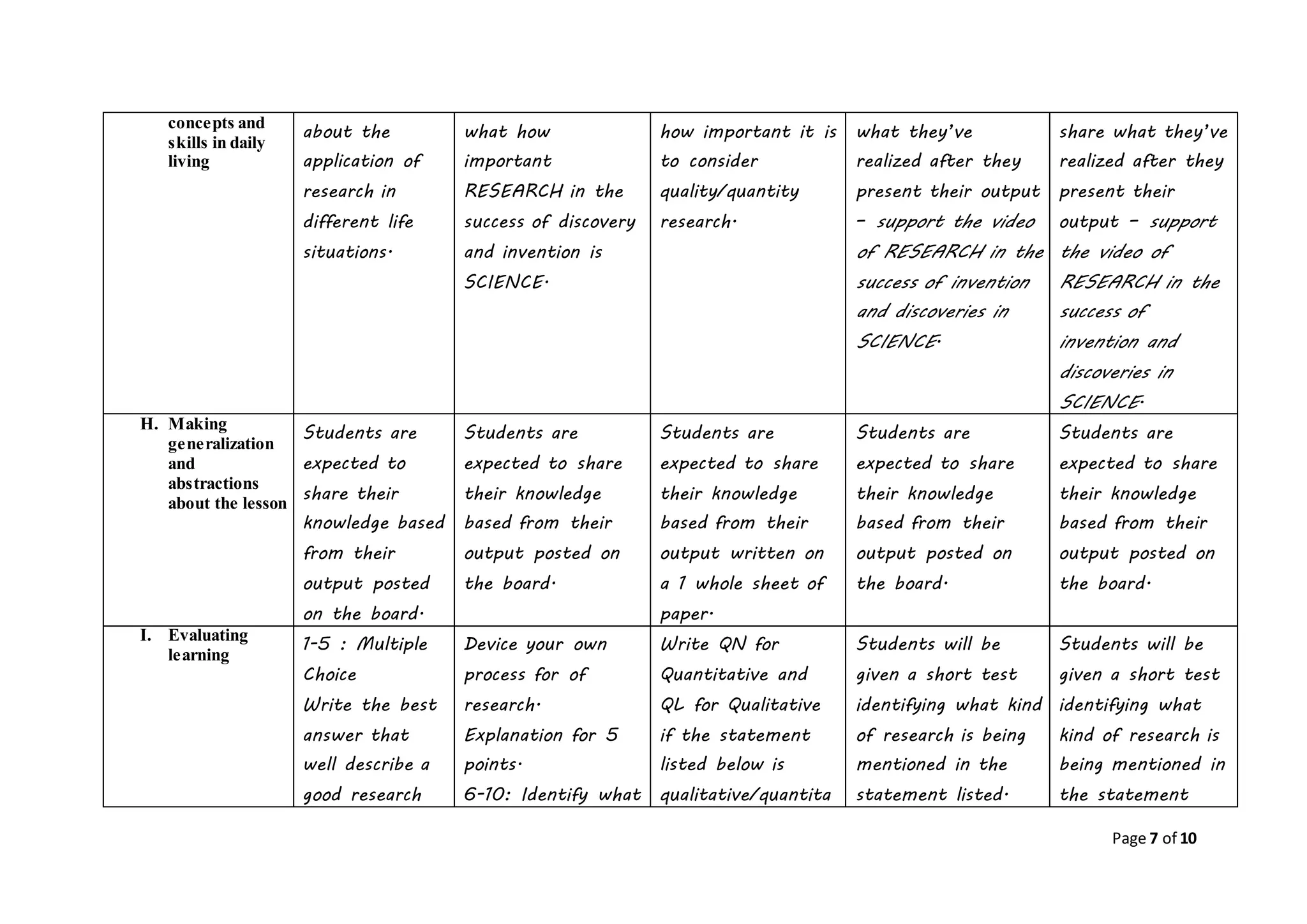 Page 7 of 10
concepts and
skills in daily
living
about the
application of
research in
different life
situations.
what how
important
RESEARCH in the
success of discovery
and invention is
SCIENCE.
how important it is
to consider
quality/quantity
research.
what they’ve
realized after they
present their output
– support the video
of RESEARCH in the
success of invention
and discoveries in
SCIENCE.
share what they’ve
realized after they
present their
output – support
the video of
RESEARCH in the
success of
invention and
discoveries in
SCIENCE.
H. Making
generalization
and
abstractions
about the lesson
Students are
expected to
share their
knowledge based
from their
output posted
on the board.
Students are
expected to share
their knowledge
based from their
output posted on
the board.
Students are
expected to share
their knowledge
based from their
output written on
a 1 whole sheet of
paper.
Students are
expected to share
their knowledge
based from their
output posted on
the board.
Students are
expected to share
their knowledge
based from their
output posted on
the board.
I. Evaluating
learning
1-5 : Multiple
Choice
Write the best
answer that
well describe a
good research
Device your own
process for of
research.
Explanation for 5
points.
6-10: Identify what
Write QN for
Quantitative and
QL for Qualitative
if the statement
listed below is
qualitative/quantita
Students will be
given a short test
identifying what kind
of research is being
mentioned in the
statement listed.
Students will be
given a short test
identifying what
kind of research is
being mentioned in
the statement
 