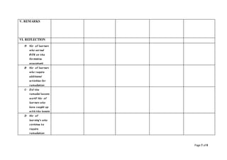 Page 7 of 9
V. REMARKS
VI. REFLECTION
A. No. of learners
who earned
80% on the
formative
assessment
B. No. of learners
who require
additional
activities for
remediation
C. Did the
remedial lessons
work? No. of
learners who
have caught up
with the lessons
D. No. of
learning’s who
continue to
require
remediation
 
