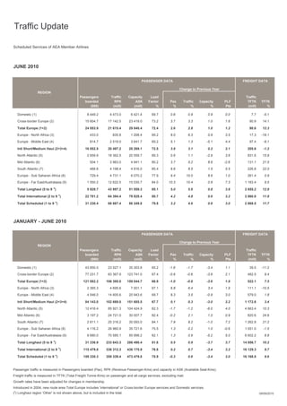 Traffic Update

Scheduled Services of AEA Member Airlines




JUNE 2010

                                                                                        PASSENGER DATA                                          FREIGHT DATA

                                                                                                               Change to Previous Year
                 REGION
                                              Passengers            Traffic     Capacity     Load                                                Traffic
                                                 boarded              RPK           ASK     Factor      Pax      Traffic    Capacity     PLF      TFTK      TFTK
                                                    (000)            (mill)        (mill)       %        %            %           %       Pts     (mill)       %

  Domestic (1)                                      8 449.2         4 473.0       6 421.4     69.7      0.6           0.9         0.9    0.0         7.7     -5.1
  Cross-border Europe (2)                         15 604.7        17 142.5       23 419.0    73.2       3.7           3.3         1.0    1.6       90.9      14.1

  Total Europe (1+2)                              24 053.9        21 615.4       29 840.4     72.4      2.6           2.8         1.0    1.2       98.6      12.3
  Europe - North Africa (3)                           433.0           835.8       1 208.4     69.2      8.0           6.3         0.9    3.5       17.3     -19.1
  Europe - Middle East (4)                            814.7         2 519.0       3 641.7     69.2      5.1           1.3         -5.1   4.4       97.4      -9.1

  Intl Short/Medium Haul (2+3+4)                  16 852.5        20 497.2       28 269.1     72.5      3.9           3.1         0.2    2.1      205.6      -1.2

  North Atlantic (5)                                2 659.9       18 362.5       20 559.7     89.3      0.6           1.1         -2.9   3.6      831.6      15.9
  Mid Atlantic (6)                                    504.1         3 963.0       4 941.1     80.2      3.7           5.2         8.6    -2.6     131.1      21.5

  South Atlantic (7)                                  468.8         4 198.4       4 916.0     85.4      9.6           8.5         1.5    5.5      226.8      22.0

  Europe - Sub Saharan Africa (8)                     729.4         4 731.1       6 070.2     77.9      9.4          10.0         8.6    1.0      261.4       0.9
  Europe - Far East/Australasia (9)                 1 550.2       12 622.5       15 030.7     84.0     10.3          10.4         0.8    7.3     1 183.4      9.5

  Total Longhaul (5 to 9 x)                         5 928.7       43 897.2       51 559.3     85.1      5.0           5.6         0.8    3.8     2 655.2     12.9

  Total International (2 to 9 x)                  22 781.2        64 394.4       79 828.4     80.7      4.2           4.8         0.6    3.2     2 860.8     11.8
                                x
  Total Scheduled (1 to 9 )                       31 230.4        68 867.4       86 249.8     79.8      3.2           4.6         0.6    3.0     2 868.5     11.7




JANUARY - JUNE 2010

                                                                                        PASSENGER DATA                                          FREIGHT DATA

                                                                                                               Change to Previous Year
                 REGION
                                              Passengers            Traffic     Capacity     Load                                                Traffic
                                                 boarded              RPK           ASK     Factor      Pax      Traffic    Capacity     PLF      TFTK      TFTK
                                                    (000)            (mill)        (mill)       %        %            %           %       Pts     (mill)       %

  Domestic (1)                                    43 850.5        23 027.1       35 303.8     65.2      -1.6         -1.7         -3.4   1.1       39.5     -11.2

  Cross-border Europe (2)                         77 231.7        83 367.9      123 741.0    67.4       -0.6         -0.6         -3.6   2.1      482.5       9.4

  Total Europe (1+2)                             121 082.2       106 395.0      159 044.7     66.9      -1.0         -0.8         -3.6   1.9      522.1       7.5
  Europe - North Africa (3)                         2 365.3         4 695.6       7 001.1     67.1      6.8           6.4         3.4    1.9      111.1     -10.5

  Europe - Middle East (4)                          4 546.0       14 605.6       20 943.6     69.7      8.3           3.5         -0.9   3.0      579.0       1.8

  Intl Short/Medium Haul (2+3+4)                  84 143.0       102 669.0      151 685.5     67.7      0.1           0.3         -3.0   2.2     1 172.6      3.4
  North Atlantic (5)                              12 416.4        85 921.3      104 424.9     82.3      -1.7         -1.2         -6.0   4.0     4 663.4     10.3
  Mid Atlantic (6)                                  3 197.2       24 721.0       30 007.7     82.4      -0.2          2.1         1.0    0.9      820.6      24.6

  South Atlantic (7)                                2 811.1       25 316.2       30 093.0     84.1      7.9           8.2         -1.0   7.2     1 262.8     21.2
  Europe - Sub Saharan Africa (8)                   4 116.2       26 960.9       35 721.6     75.5      1.3           0.2         1.0    -0.6    1 551.0     -1.5
  Europe - Far East/Australasia (9)                 8 680.0       70 585.1       85 998.2     82.1      1.3           0.9         -5.2   5.0     6 602.2      8.8
                            x
  Total Longhaul (5 to 9 )                        31 336.9       233 643.3      286 490.4     81.6      0.5           0.9         -3.7   3.7    14 956.7     10.2

  Total International (2 to 9 x)                 115 479.8       336 312.3      438 175.9     76.8      0.2           0.7         -3.4   3.2    16 129.3      9.7
                                x
  Total Scheduled (1 to 9 )                      159 330.3       359 339.4      473 479.8     75.9      -0.3          0.6         -3.4   3.0    16 168.8      9.6


Passenger traffic is measured in Passengers boarded (Pax), RPK (Revenue Passenger-Kms) and capacity in ASK (Available Seat-Kms).
Freight traffic is measured in TFTK (Total Freight Tonne-Kms) on passenger and all-cargo services, excluding mail.
Growth rates have been adjusted for changes in membership.
Introduced in 2004, new route area Total Europe includes 'international' or Cross-border Europe services and Domestic services.
(x) Longhaul region 'Other' is not shown above, but is included in the total.                                                                              09/09/2010
 