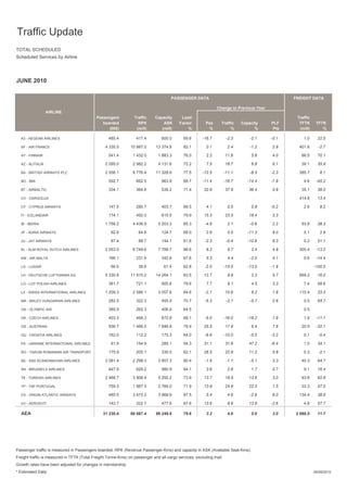 Traffic Update
TOTAL SCHEDULED
Scheduled Services by Airline




JUNE 2010

                                                                                     PASSENGER DATA                                             FREIGHT DATA

                                                                                                               Change to Previous Year
                  AIRLINE
                                            Passengers           Traffic    Capacity       Load                                                  Traffic
                                               boarded             RPK          ASK       Factor        Pax      Traffic     Capacity    PLF      TFTK      TFTK
                                                  (000)           (mill)       (mill)         %          %            %            %      Pts     (mill)       %

  A3 - AEGEAN AIRLINES                             485.4          417.4         600.0       69.6      -16.7           -2.3       -2.1    -0.1        1.0     22.5

  AF - AIR FRANCE                                4 335.5       10 987.0      13 374.8       82.1        0.1           2.4        -1.2    2.9      401.6      -2.7

  AY - FINNAIR                                     541.4        1 432.0       1 883.3       76.0        2.2          11.6        5.8     4.0       66.5      70.1

  AZ - ALITALIA                                  2 095.0        2 982.2       4 131.6       72.2        7.5          16.7        6.8     6.1       39.1      35.9

  BA - BRITISH AIRWAYS PLC                       2 556.1        8 776.4      11 328.6       77.5      -12.5          -11.1       -8.5    -2.3     385.7       8.1

  BD - BMI                                         592.7          662.5         963.9       68.7      -11.4          -16.7      -14.4    -1.9        4.6    -45.2

  BT - AIRBALTIC                                   334.1          384.8         539.2       71.4       32.6          37.9       36.4     0.8       35.1      38.0

  CV - CARGOLUX                                      0.0            0.0           0.0        0.0        0.0           0.0        0.0     0.0      414.6      13.4

  CY - CYPRUS AIRWAYS                              147.5          280.7         403.7       69.5        4.1           0.5        0.8     -0.2        2.6      8.2

  FI - ICELANDAIR                                  174.1          492.0         615.5       79.9       15.3          23.5       18.4     3.3         0.0      0.0

  IB - IBERIA                                    1 756.2        4 436.9       5 203.3       85.3        -4.9          2.1        -0.6    2.2       93.8      38.3

  JP - ADRIA AIRWAYS                                92.8           84.8         124.7       68.0        2.6           0.5       -11.3    8.0         0.1      2.9

  JU - JAT AIRWAYS                                  87.4           88.7         144.1       61.6        -2.3          -0.4      -10.6    6.3         0.2     51.1

  KL - KLM ROYAL DUTCH AIRLINES                  2 053.0        6 749.6       7 789.7       86.6        6.2           9.7        3.4     4.9      305.4     -13.2

  KM - AIR MALTA                                   166.1          231.6         342.6       67.6        5.3           4.4        -2.0    4.1         0.6    -14.4

  LG - LUXAIR                                       66.5           38.6          61.4       62.8        -2.0         -15.5      -13.0    -1.9        0.0   -100.0

  LH - DEUTSCHE LUFTHANSA AG                     5 330.8       11 915.2      14 264.1       83.5       12.7           9.9        2.3     5.7      669.2      16.0

  LO - LOT POLISH AIRLINES                         381.7          721.1         905.8       79.6        7.7           9.1        4.5     3.3         7.4     58.6

  LX - SWISS INTERNATIONAL AIRLINES              1 209.3        2 586.1       3 057.6       84.6        -2.1         10.6        8.2     1.8      110.4      33.3

  MA - MALEV HUNGARIAN AIRLINES                    282.5          322.3         455.9       70.7        -5.3          -2.1       -5.7    2.6         0.5     64.7

  OA - OLYMPIC AIR                                 385.9          262.3         406.9       64.5        0.0           0.0        0.0     0.0         0.5      0.0

  OK - CZECH AIRLINES                              403.3          458.3         672.8       68.1        -5.0         -16.0      -18.2    1.9         1.6    -11.1

  OS - AUSTRIAN                                    936.7        1 466.5       1 846.8       79.4       25.5          17.9        6.4     7.8       20.9     -32.1

  OU - CROATIA AIRLINES                            162.0          112.2         175.3       64.0        -6.6         -10.0       -5.5    -3.2        0.1     -5.4

  PS - UKRAINE INTERNATIONAL AIRLINES               91.9          154.9         285.1       54.3       31.1          31.6       47.2     -6.4        1.0     34.1

  RO - TAROM ROMANIAN AIR TRANSPORT                175.9          205.1         330.5       62.1       26.5          22.8       11.2     5.8         0.3     -2.1

  SK - SAS SCANDINAVIAN AIRLINES                 2 081.4        2 298.3       2 857.3       80.4        -1.5          -1.1       -5.1    3.3       40.3      64.7

  SN - BRUSSELS AIRLINES                           447.9          629.2         980.9       64.1        3.6           2.8        1.7     0.7         9.1     16.4

  TK - TURKISH AIRLINES                          2 468.7        3 908.4       5 292.2       73.9       13.7          18.5       13.6     3.0       83.6      62.8

  TP - TAP PORTUGAL                                759.3        1 987.5       2 766.0       71.9       13.9          24.8       22.3     1.5       33.3      57.0

  VS - VIRGIN ATLANTIC AIRWAYS                     485.5        3 472.2       3 968.9       87.5        5.4           4.6        -2.6    6.0      134.4      38.6

  VV - AEROSVIT                                    143.7          322.7         477.6       67.6       13.6           9.6       13.8     -2.6        4.8     57.7

  AEA                                           31 230.4       68 867.4      86 249.8       79.8        3.2           4.6        0.6     3.0     2 868.5     11.7




Passenger traffic is measured in Passengers boarded, RPK (Revenue Passenger-Kms) and capacity in ASK (Available Seat-Kms).
Freight traffic is measured in TFTK (Total Freight Tonne-Kms) on passenger and all-cargo services, excluding mail.
Growth rates have been adjusted for changes in membership.
* Estimated Data                                                                                                                                           09/09/2010
 