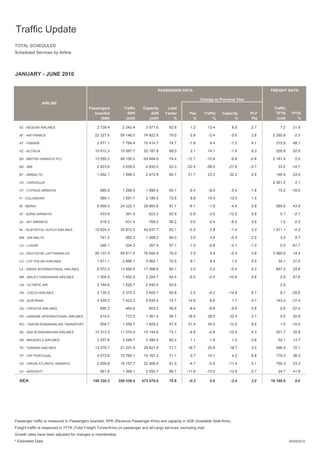 Traffic Update
TOTAL SCHEDULED
Scheduled Services by Airline




JANUARY - JUNE 2010

                                                                                     PASSENGER DATA                                             FREIGHT DATA

                                                                                                               Change to Previous Year
                  AIRLINE
                                            Passengers           Traffic    Capacity       Load                                                  Traffic
                                               boarded             RPK          ASK       Factor        Pax      Traffic     Capacity    PLF      TFTK      TFTK
                                                  (000)           (mill)       (mill)         %          %            %            %      Pts     (mill)       %

  A3 - AEGEAN AIRLINES                           2 728.4        2 242.4       3 571.0       62.8        1.2          13.4        8.5     2.7         7.2     21.9

  AF - AIR FRANCE                               22 327.6       59 146.0      74 822.6       79.0        -3.9          -2.4       -5.6    2.6     2 280.8     -2.3

  AY - FINNAIR                                   2 971.1        7 784.4      10 414.7       74.7        -1.9          4.4        -1.3    4.1      315.8      48.1

  AZ - ALITALIA                                 10 612.3       15 097.7      22 187.8       68.0        3.1          14.1        -1.4    9.3      205.8      52.5

  BA - BRITISH AIRWAYS PLC                      13 555.2       48 150.0      64 684.6       74.4      -12.7          -10.9       -9.8    -0.9    2 181.4      5.5

  BD - BMI                                       2 823.6        3 059.6       4 835.0       63.3      -22.4          -26.0      -21.6    -3.7      33.0     -14.7

  BT - AIRBALTIC                                 1 452.1        1 599.3       2 472.9       64.7       21.7          23.2       22.2     0.5      146.9      23.4

  CV - CARGOLUX                                      0.0            0.0           0.0        0.0        0.0           0.0        0.0     0.0     2 361.2      3.1

  CY - CYPRUS AIRWAYS                              685.5        1 296.0       1 990.4       65.1        -5.4          -8.0       -5.4    -1.8      15.2     -19.0

  FI - ICELANDAIR                                  589.1        1 591.7       2 186.0       72.8        9.8          15.4       13.0     1.5         0.0      0.0

  IB - IBERIA                                    9 568.0       24 232.7      29 665.6       81.7        -6.1          -1.0       -4.4    2.8      569.6      43.8

  JP - ADRIA AIRWAYS                               433.6          391.9         623.3       62.9        -2.6          -3.5      -12.5    5.9         0.7     -2.7

  JU - JAT AIRWAYS                                 418.3          431.4         768.0       56.2        0.0           0.4        -6.0    3.6         1.0      0.3

  KL - KLM ROYAL DUTCH AIRLINES                 10 624.3       35 812.5      43 637.7       82.1        -0.3          2.8        -1.4    3.3     1 911.1     -4.3

  KM - AIR MALTA                                   741.2          982.3       1 488.2       66.0        3.0           3.6        -0.3    2.5         3.5      5.7

  LG - LUXAIR                                      346.1          204.3         357.9       57.1        -1.5          -5.8       -4.1    -1.0        0.0    -91.7

  LH - DEUTSCHE LUFTHANSA AG                    26 137.4       59 811.0      76 694.9       78.0        2.5           3.4        -0.3    2.8     3 580.6     14.4

  LO - LOT POLISH AIRLINES                       1 811.1        2 886.1       3 982.1       72.5        8.1           9.4        1.0     5.5       34.1      31.5

  LX - SWISS INTERNATIONAL AIRLINES              6 572.4       13 695.8      17 088.6       80.1        2.0           5.2        -0.4    4.3      647.0      23.6

  MA - MALEV HUNGARIAN AIRLINES                  1 304.9        1 452.9       2 254.7       64.4        -5.0          -2.4      -10.9    5.6         2.6     51.6

  OA - OLYMPIC AIR                               2 144.6        1 526.7       2 440.0       62.6        0.0           0.0        0.0     0.0         2.9      0.0

  OK - CZECH AIRLINES                            2 135.3        2 375.3       3 609.7       65.8        2.5           -5.2      -14.9    6.7         8.7    -25.8

  OS - AUSTRIAN                                  4 539.2        7 423.3       9 935.4       74.7       14.6           8.6        1.7     4.7      142.4     -12.4

  OU - CROATIA AIRLINES                            695.2          454.8         803.2       56.6        -8.4          -8.9       -9.9    0.6         0.8    -22.4

  PS - UKRAINE INTERNATIONAL AIRLINES              414.0          772.5       1 361.4       56.7       18.4          28.5       22.4     2.7         5.5     20.9

  RO - TAROM ROMANIAN AIR TRANSPORT                904.7        1 059.7       1 829.2       57.9       31.4          34.0       12.0     9.5         1.5    -15.0

  SK - SAS SCANDINAVIAN AIRLINES                10 313.3       11 074.9      15 144.6       73.1        -4.8          -4.8      -10.4    4.3      201.7      35.8

  SN - BRUSSELS AIRLINES                         2 257.8        3 246.7       5 390.4       60.2        1.1           1.9        1.0     0.6       52.1      13.7

  TK - TURKISH AIRLINES                         13 079.7       21 231.8      29 621.8       71.7       18.7          25.9       19.7     3.5      496.4      72.1

  TP - TAP PORTUGAL                              4 072.8       10 780.1      15 161.2       71.1        5.7          15.1        4.2     6.8      179.3      36.3

  VS - VIRGIN ATLANTIC AIRWAYS                   2 509.8       18 157.7      22 406.4       81.0        -4.7          -5.5      -11.4    5.1      755.3      23.3

  VV - AEROSVIT                                    561.8        1 368.1       2 050.7       66.7      -11.6          -13.0      -13.9    0.7       24.7      41.8

  AEA                                         159 330.3       359 339.4    473 479.8        75.9        -0.3          0.6        -3.4    3.0    16 168.8      9.6




Passenger traffic is measured in Passengers boarded, RPK (Revenue Passenger-Kms) and capacity in ASK (Available Seat-Kms).
Freight traffic is measured in TFTK (Total Freight Tonne-Kms) on passenger and all-cargo services, excluding mail.
Growth rates have been adjusted for changes in membership.
* Estimated Data                                                                                                                                           09/09/2010
 