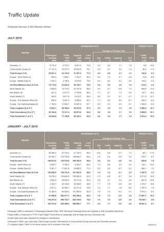 Traffic Update

Scheduled Services of AEA Member Airlines




JULY 2010

                                                                                        PASSENGER DATA                                          FREIGHT DATA

                                                                                                               Change to Previous Year
                 REGION
                                              Passengers            Traffic     Capacity     Load                                                Traffic
                                                 boarded              RPK           ASK     Factor      Pax      Traffic    Capacity     PLF      TFTK      TFTK
                                                    (000)            (mill)        (mill)       %        %            %           %       Pts     (mill)       %

  Domestic (1)                                      8 710.0         4 747.2       6 451.5     73.6      3.2          4.0          1.7    1.6         6.6    -14.0
  Cross-border Europe (2)                         17 121.4        19 377.7       24 805.8    78.1       5.3          4.7          3.0    1.3       96.2      11.4

  Total Europe (1+2)                              25 831.4        24 124.9       31 257.3     77.2      4.6          4.6          2.7    1.4      102.8       9.3
  Europe - North Africa (3)                           555.4         1 069.1       1 333.7     80.2      9.4          7.3          2.1    3.9       14.9      -6.8
  Europe - Middle East (4)                          1 035.7         3 196.2       4 018.6     79.5      9.2          6.2          0.2    4.5      104.2      -3.3

  Intl Short/Medium Haul (2+3+4)                  18 712.6        23 643.0       30 158.1     78.4      5.6          5.0          2.6    1.8      215.3       2.4

  North Atlantic (5)                                2 862.8       19 719.3       22 157.6     89.0      0.4          0.7          -0.8   1.3      849.6      13.4
  Mid Atlantic (6)                                    631.2         4 917.5       5 704.8     86.2      7.1          8.1          7.3    0.6      137.1      18.2

  South Atlantic (7)                                  542.6         4 811.8       5 415.5     88.9      6.5          5.7          0.1    4.7      211.9      12.7

  Europe - Sub Saharan Africa (8)                     855.0         5 447.3       6 589.6     82.7      7.1          5.5          6.4    -0.7     246.3      -4.5
  Europe - Far East/Australasia (9)                 1 703.5       13 839.1       15 897.8     87.1      5.3          4.3          0.5    3.1     1 208.5      8.0

  Total Longhaul (5 to 9 x)                         6 622.1       48 768.4       55 815.8     87.4      3.5          3.4          1.3    1.8     2 690.5     10.7

  Total International (2 to 9 x)                  25 334.6        72 411.4       85 973.8     84.2      5.0          3.9          1.7    1.8     2 905.8     10.1
                                x
  Total Scheduled (1 to 9 )                       34 044.6        77 158.6       92 425.3     83.5      4.6          3.9          1.7    1.8     2 912.4     10.0




JANUARY - JULY 2010

                                                                                        PASSENGER DATA                                          FREIGHT DATA

                                                                                                               Change to Previous Year
                 REGION
                                              Passengers            Traffic     Capacity     Load                                                Traffic
                                                 boarded              RPK           ASK     Factor      Pax      Traffic    Capacity     PLF      TFTK      TFTK
                                                    (000)            (mill)        (mill)       %        %            %           %       Pts     (mill)       %

  Domestic (1)                                    52 560.5        27 774.3       41 755.3     66.5      -0.9         -0.8         -2.7   1.3       46.1     -11.6

  Cross-border Europe (2)                         94 353.1       102 745.6      148 546.7    69.2       0.4          0.4          -2.6   2.0      578.7       9.7

  Total Europe (1+2)                             146 913.6       130 519.9      190 302.0     68.6      0.0          0.2          -2.6   1.9      624.9       7.8
  Europe - North Africa (3)                         2 920.7         5 764.7       8 334.7     69.2      7.3          6.6          3.2    2.2      126.1     -10.0

  Europe - Middle East (4)                          5 581.7       17 801.8       24 962.2     71.3      8.5          4.0          -0.7   3.2      683.1       1.0

  Intl Short/Medium Haul (2+3+4)                 102 855.5       126 312.0      181 843.5     69.5      1.0          1.2          -2.1   2.2     1 387.9      3.3
  North Atlantic (5)                              15 279.3       105 640.6      126 582.4     83.5      -1.3         -0.8         -5.1   3.6     5 513.0     10.8
  Mid Atlantic (6)                                  3 828.4       29 638.5       35 712.4     83.0      0.9          3.1          2.0    0.9      957.8      23.6

  South Atlantic (7)                                3 353.7       30 128.0       35 508.5     84.8      7.7          7.8          -0.8   6.8     1 474.7     19.9
  Europe - Sub Saharan Africa (8)                   4 971.2       32 408.1       42 311.2     76.6      2.3          1.1          1.8    -0.6    1 797.4     -1.9
  Europe - Far East/Australasia (9)               10 383.4        84 424.2      101 895.9     82.9      1.9          1.4          -4.3   4.7     7 810.7      8.7
                            x
  Total Longhaul (5 to 9 )                        37 958.9       282 411.7      342 306.2     82.5      1.0          1.3          -2.9   3.5    17 647.1     10.3

  Total International (2 to 9 x)                 140 814.4       408 723.7      524 149.8     78.0      1.0          1.3          -2.6   3.0    19 035.1      9.8
                                x
  Total Scheduled (1 to 9 )                      193 374.9       436 498.0      565 905.1     77.1      0.5          1.1          -2.6   2.9    19 081.2      9.7


Passenger traffic is measured in Passengers boarded (Pax), RPK (Revenue Passenger-Kms) and capacity in ASK (Available Seat-Kms).
Freight traffic is measured in TFTK (Total Freight Tonne-Kms) on passenger and all-cargo services, excluding mail.
Growth rates have been adjusted for changes in membership.
Introduced in 2004, new route area Total Europe includes 'international' or Cross-border Europe services and Domestic services.
(x) Longhaul region 'Other' is not shown above, but is included in the total.                                                                              08/09/2010
 